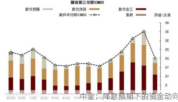 中金：降息预期下的资金动向