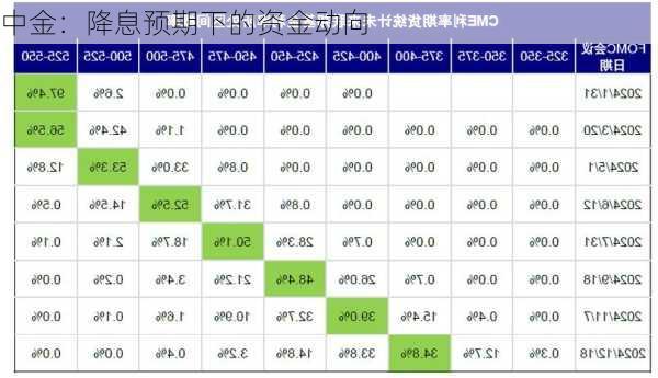 中金：降息预期下的资金动向