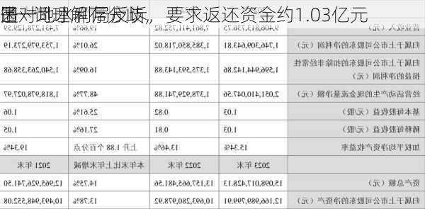 因对“
”一词理解存分歧，
子
遭一地水利局反诉，要求返还资金约1.03亿元