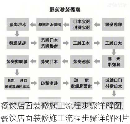 餐饮店面装修施工流程步骤详解图,餐饮店面装修施工流程步骤详解图片