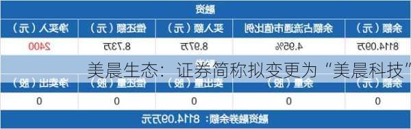 美晨生态：证券简称拟变更为“美晨科技”