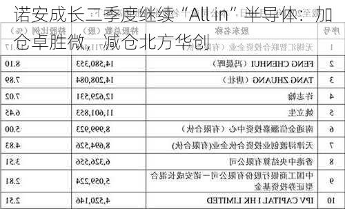 诺安成长二季度继续“All in”半导体：加仓卓胜微，减仓北方华创