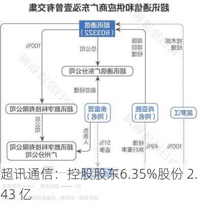 超讯通信：控股股东6.35%股份 2.43 亿