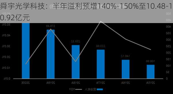 舜宇光学科技：半年溢利预增140%-150%至10.48-10.92亿元