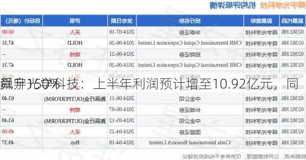 舜宇光学科技：上半年利润预计增至10.92亿元，同
飙升150%