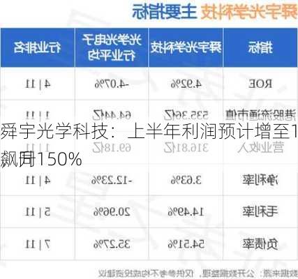 舜宇光学科技：上半年利润预计增至10.92亿元，同
飙升150%