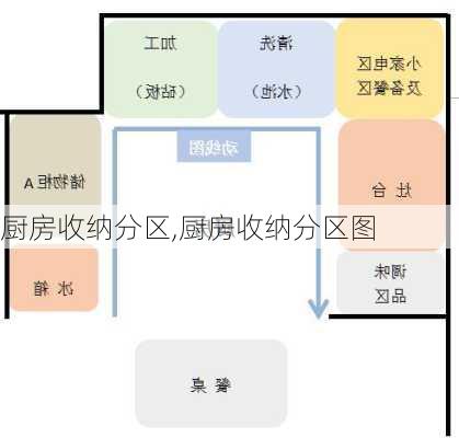 厨房收纳分区,厨房收纳分区图