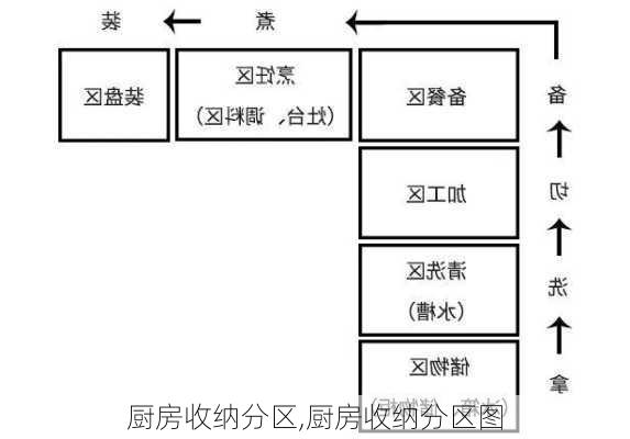 厨房收纳分区,厨房收纳分区图