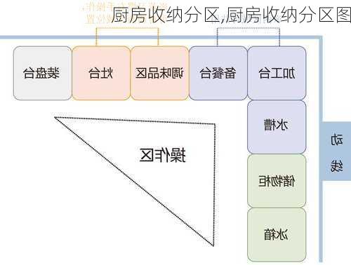 厨房收纳分区,厨房收纳分区图