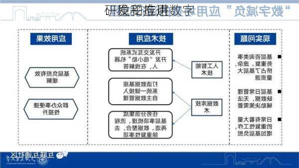 ：稳妥推进数字
研发和应用