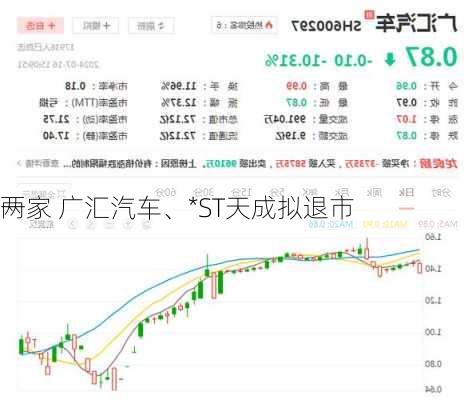 一
两家 广汇汽车、*ST天成拟退市