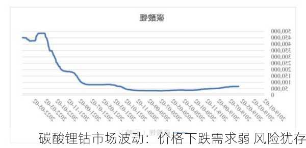 碳酸锂钴市场波动：价格下跌需求弱 风险犹存