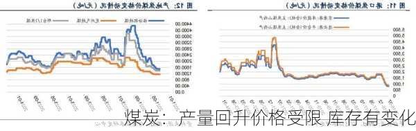 煤炭：产量回升价格受限 库存有变化