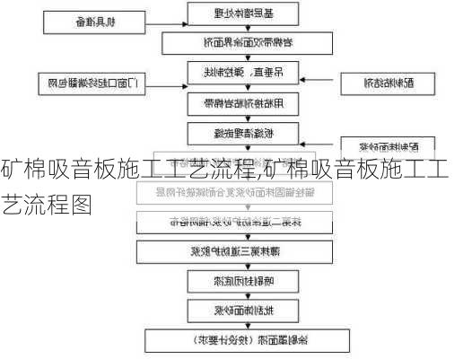 矿棉吸音板施工工艺流程,矿棉吸音板施工工艺流程图