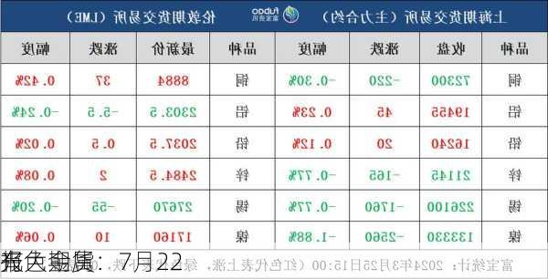 光大期货：7月22
有色金属
报