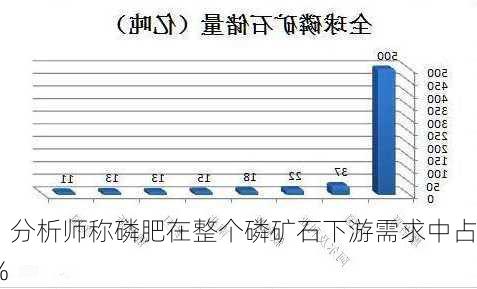 磷肥：分析师称磷肥在整个磷矿石下游需求中占
接近60%