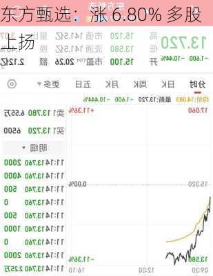 东方甄选：涨 6.80% 多股上扬