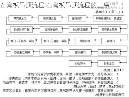 石膏板吊顶流程,石膏板吊顶流程的工序