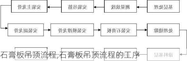 石膏板吊顶流程,石膏板吊顶流程的工序