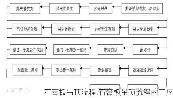 石膏板吊顶流程,石膏板吊顶流程的工序