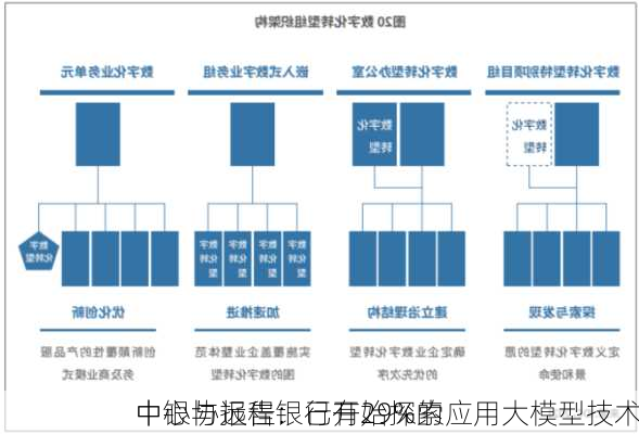 中银协报告：已有29%的
中心与远程银行开始探索应用大模型技术