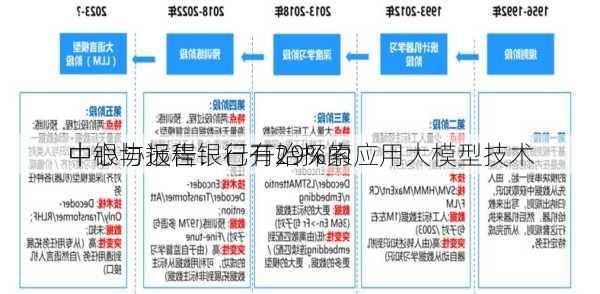 中银协报告：已有29%的
中心与远程银行开始探索应用大模型技术