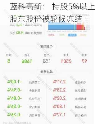 蓝科高新： 持股5%以上股东股份被轮候冻结