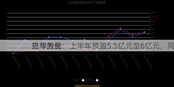 立华股份：上半年预盈5.5亿元至6亿元，同
扭亏为盈