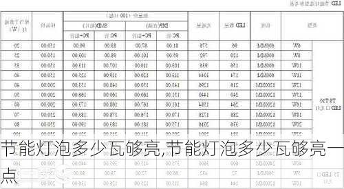 节能灯泡多少瓦够亮,节能灯泡多少瓦够亮一点