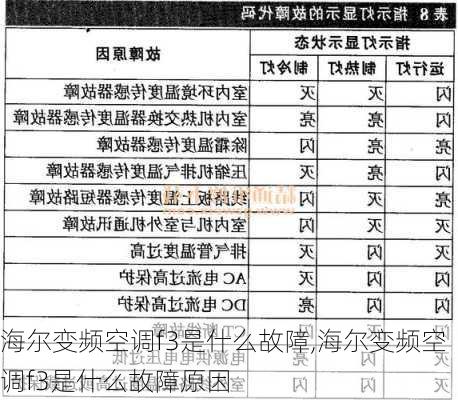 海尔变频空调f3是什么故障,海尔变频空调f3是什么故障原因