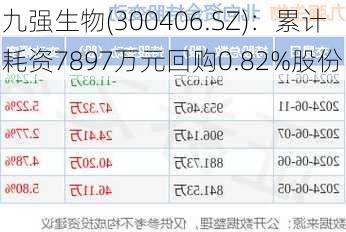 九强生物(300406.SZ)：累计耗资7897万元回购0.82%股份