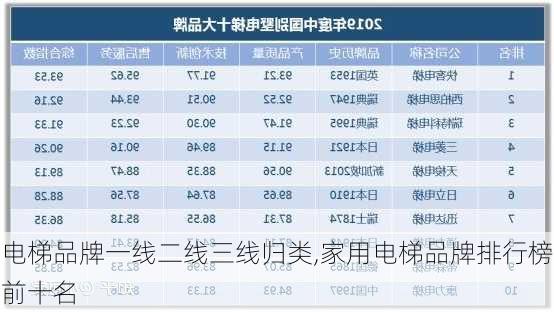 电梯品牌一线二线三线归类,家用电梯品牌排行榜前十名