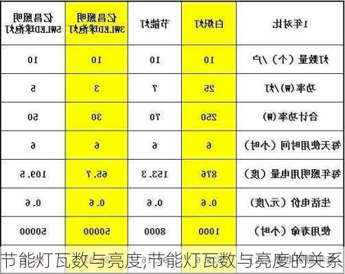 节能灯瓦数与亮度,节能灯瓦数与亮度的关系