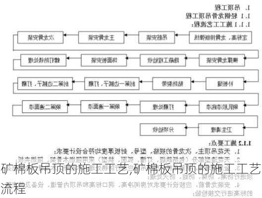 矿棉板吊顶的施工工艺,矿棉板吊顶的施工工艺流程