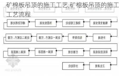 矿棉板吊顶的施工工艺,矿棉板吊顶的施工工艺流程