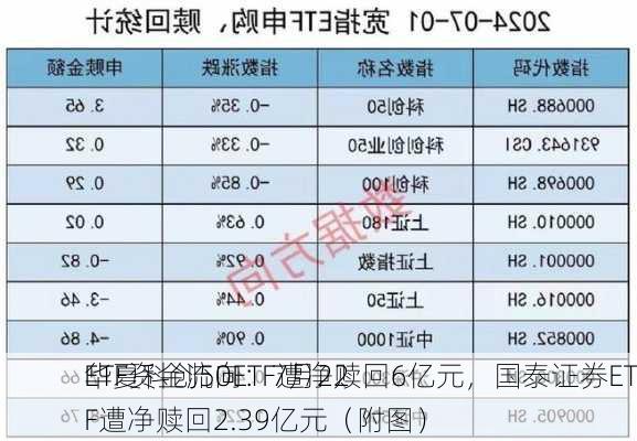 ETF资金流向：7月22
华夏科创50ETF遭净赎回6亿元，国泰证券ETF遭净赎回2.39亿元（附图）