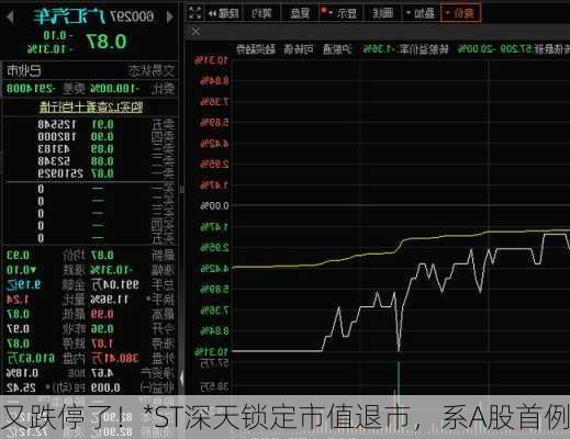 又跌停了！*ST深天锁定市值退市，系A股首例