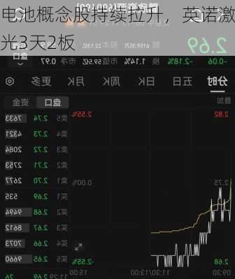 
电池概念股持续拉升，英诺激光3天2板