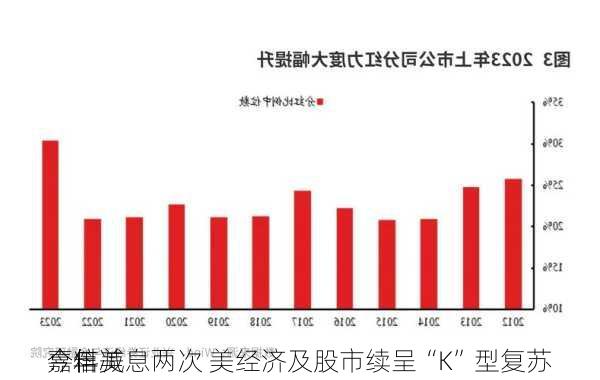 嘉信
：料美
今年减息两次 美经济及股市续呈“K”型复苏