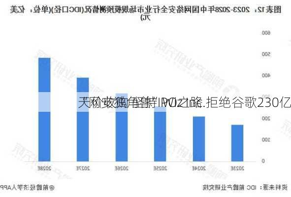 “网安独角兽”Wiz Inc.拒绝谷歌230亿
天价收购 坚持IPO之路