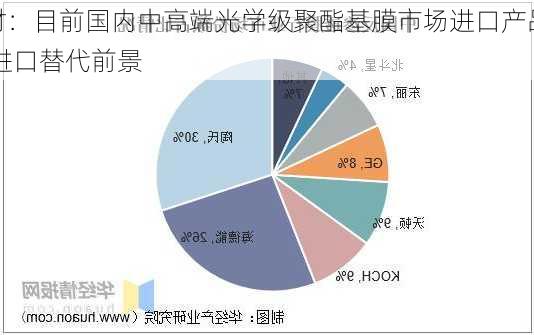 国风新材：目前国内中高端光学级聚酯基膜市场进口产品仍占较大
例 存在进口替代前景