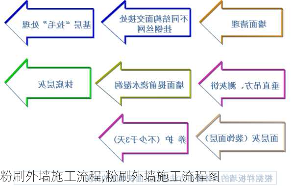 粉刷外墙施工流程,粉刷外墙施工流程图