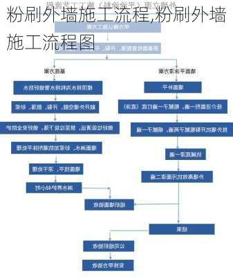 粉刷外墙施工流程,粉刷外墙施工流程图