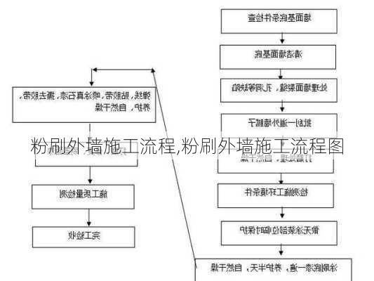 粉刷外墙施工流程,粉刷外墙施工流程图