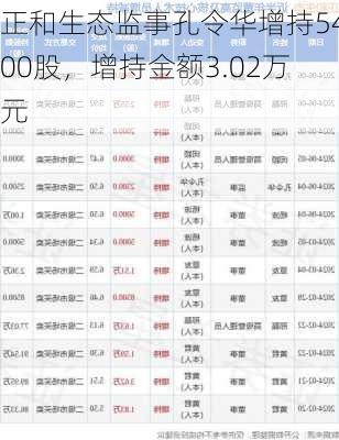 正和生态监事孔令华增持5400股，增持金额3.02万元