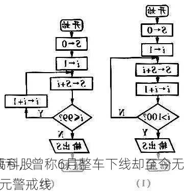 上半年预亏，曾称6月整车下线却至今无
⋯⋯山子高科股价跌至1元警戒线