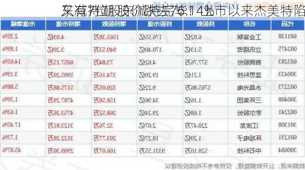 又有7位股东减持完毕！上市以来杰美特陷
东减持潮 股价跌去76.14%