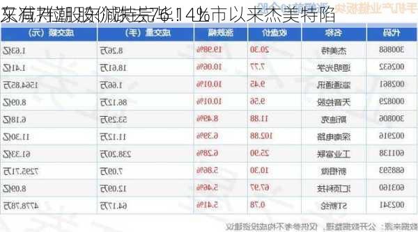 又有7位股东减持完毕！上市以来杰美特陷
东减持潮 股价跌去76.14%