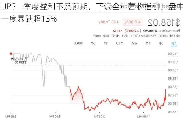 UPS二季度盈利不及预期，下调全年营收指引，盘中一度暴跌超13%