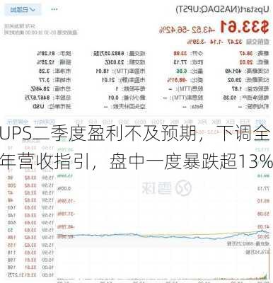 UPS二季度盈利不及预期，下调全年营收指引，盘中一度暴跌超13%